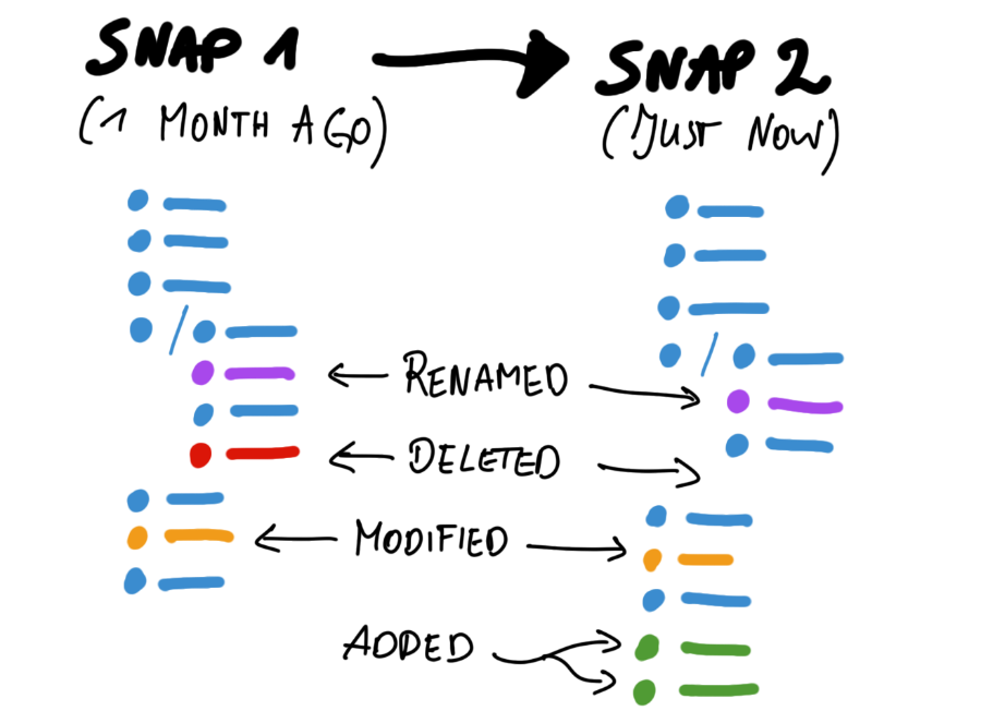 Sample visualisation of two directory trees